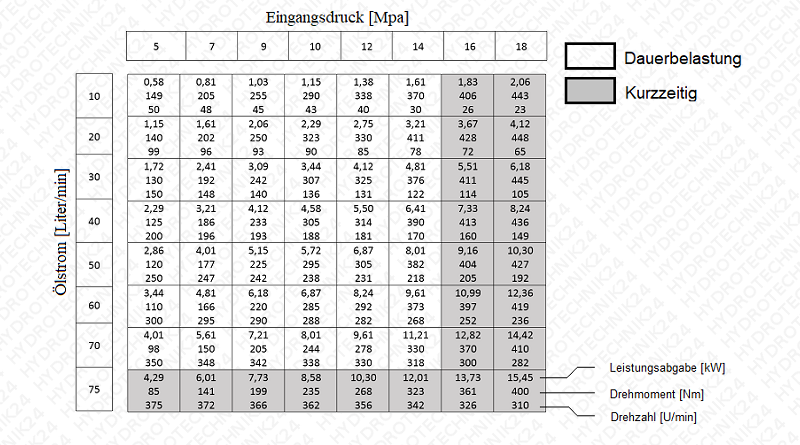 Ein Diagramm, das die Änderung der Drehzahl, der Leistung und des Drehmoments eines Hydraulikmotors Typ BMR SMR OMP 200 bei variierendem Ölfluss und -druck zeigt