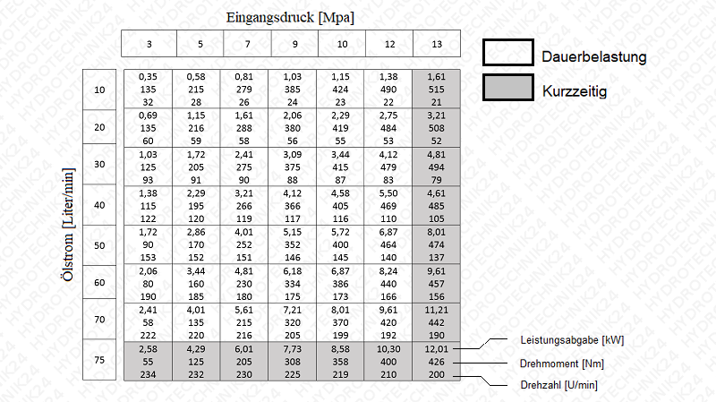 Ein Diagramm, das die Änderung der Drehzahl, der Leistung und des Drehmoments eines Hydraulikmotors Typ BMR SMR OMP 250 bei variierendem Ölfluss und -druck zeigt