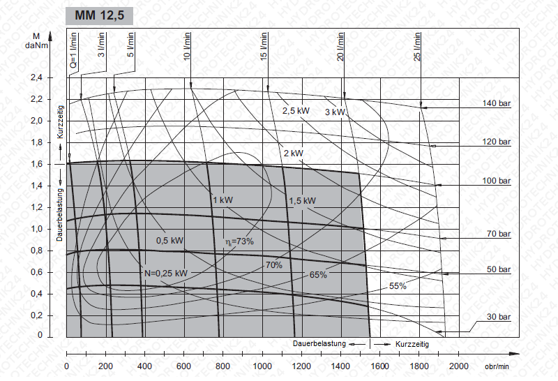 Ein Diagramm, das die Änderung der Drehzahl, der Leistung und des Drehmoments eines Hydraulikmotors mm 12,5 bei variierendem Ölfluss und -druck zeigt