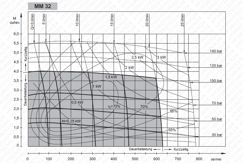 Ein Diagramm, das die Änderung der Drehzahl, der Leistung und des Drehmoments eines Hydraulikmotors mm 32 bei variierendem Ölfluss und -druck zeigt