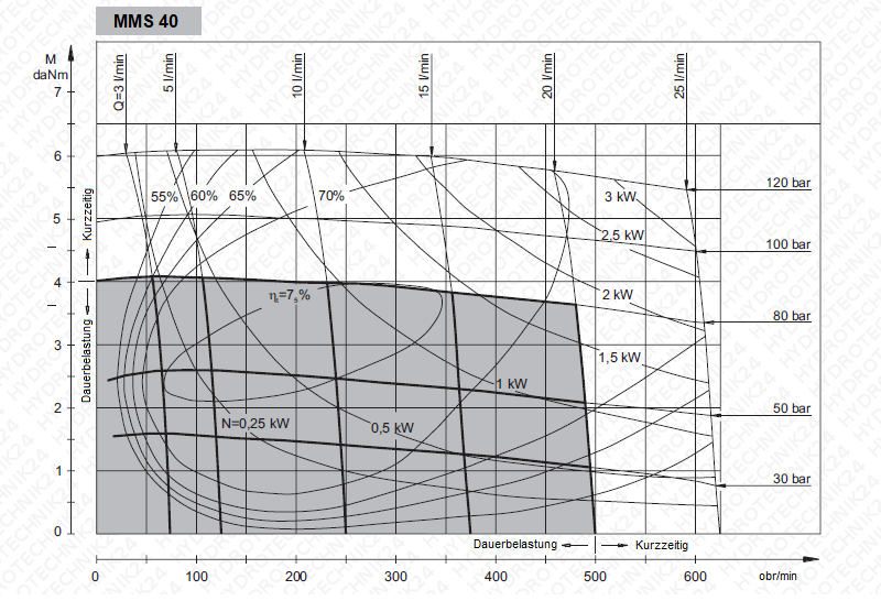 Ein Diagramm, das die Änderung der Drehzahl, der Leistung und des Drehmoments eines Hydraulikmotors mms 40 bei variierendem Ölfluss und -druck zeigt