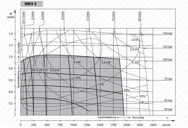 Ein Diagramm, das die Änderung der Drehzahl, der Leistung und des Drehmoments eines Hydraulikmotors mms 8 bei variierendem Ölfluss und -druck zeigt